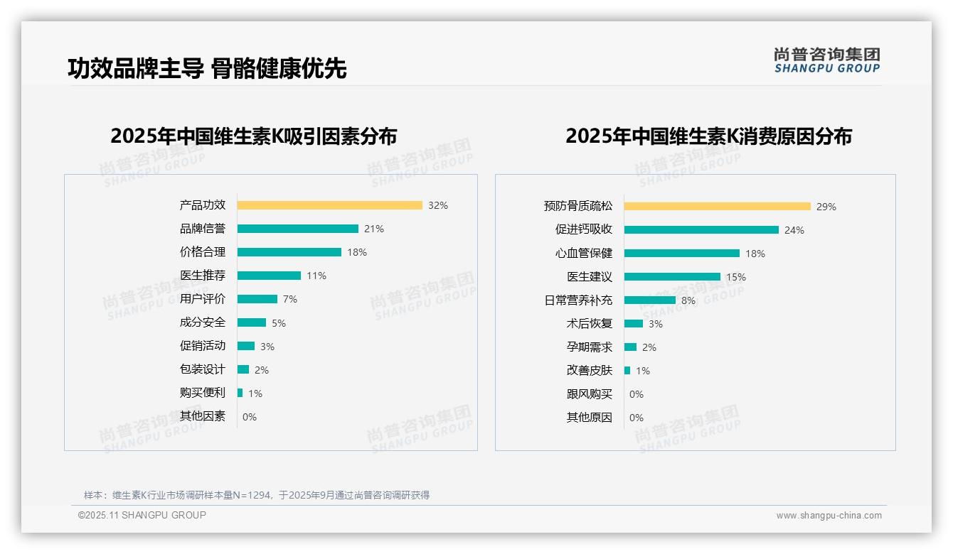 尚普咨询集团报告出炉，指出仅有18%维生素K消费者非常愿意推荐-2025年11月-维生素K-38
