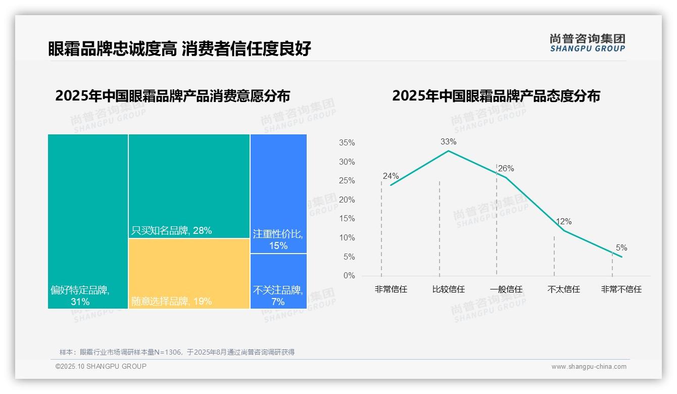 53%眼霜消费者偏好进口品牌——尚普咨询集团研究报告关键发现-2025年10月-眼霜-38
