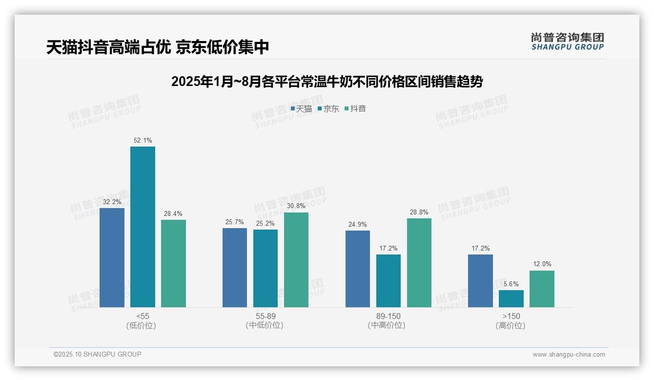数据说话:尚普咨询集团报告指出京东平台常温牛奶低价销量占比70.6%-2025年10月-常温牛奶-38