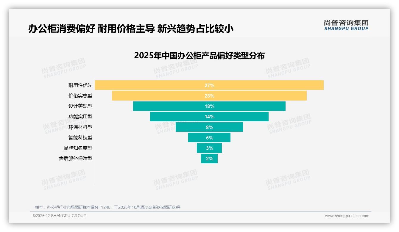 办公柜38%电商成交，32%信息来自京东淘宝，线下专卖店仍占22%——尚普咨询集团报告披露-2025年12月-办公柜-38
