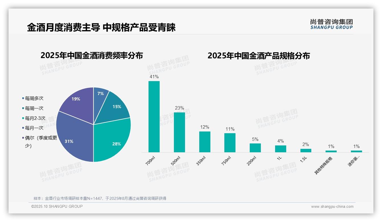 59%金酒消费者每月购买一次以上——尚普咨询集团最新报告证实-2025年10月-金酒-38