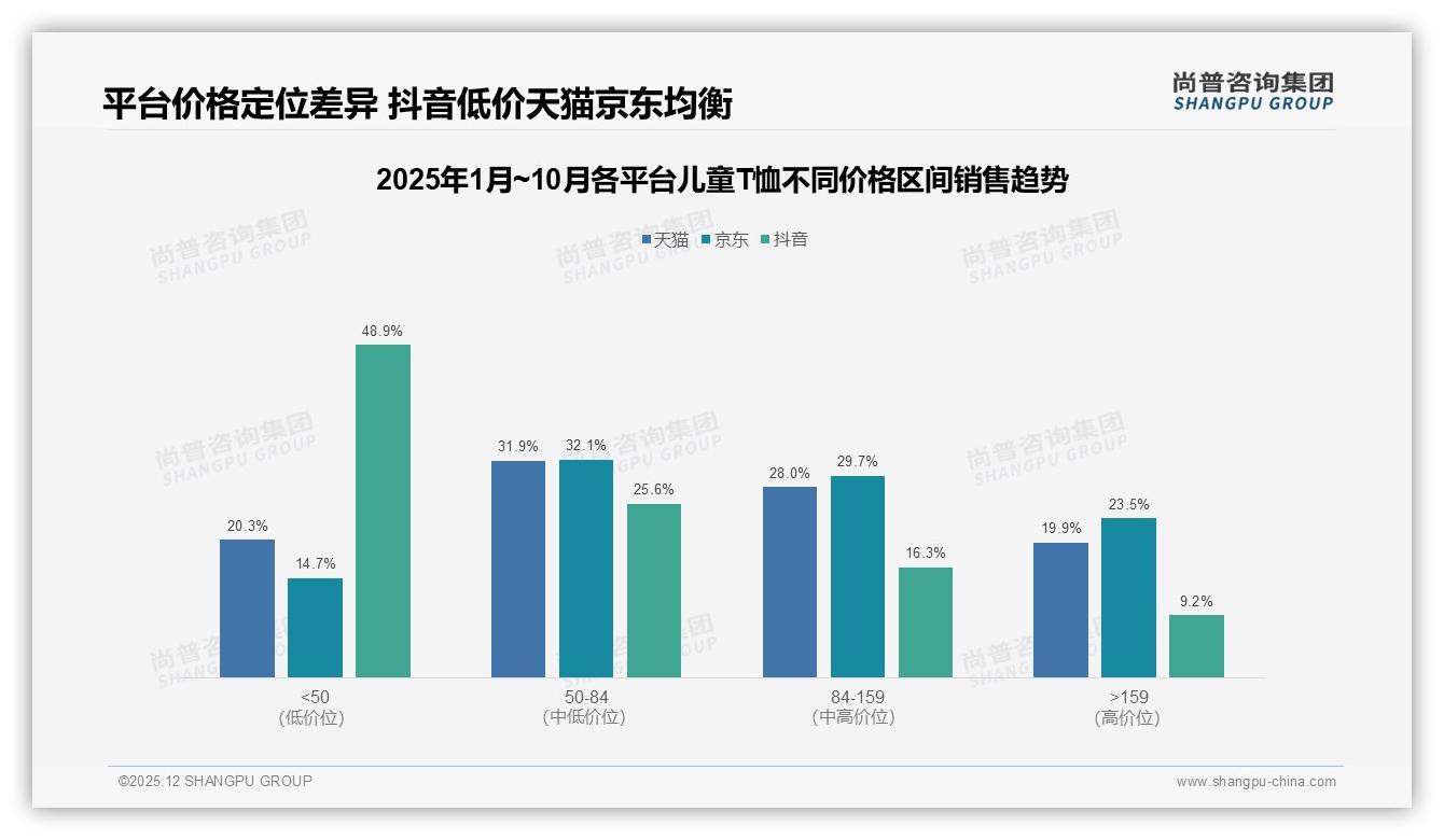 抖音主导儿童T恤30.1亿元销售额，低价48.9%占比引爆春季流量——尚普咨询集团趋势雷达报告-2025年12月-儿童T恤-38