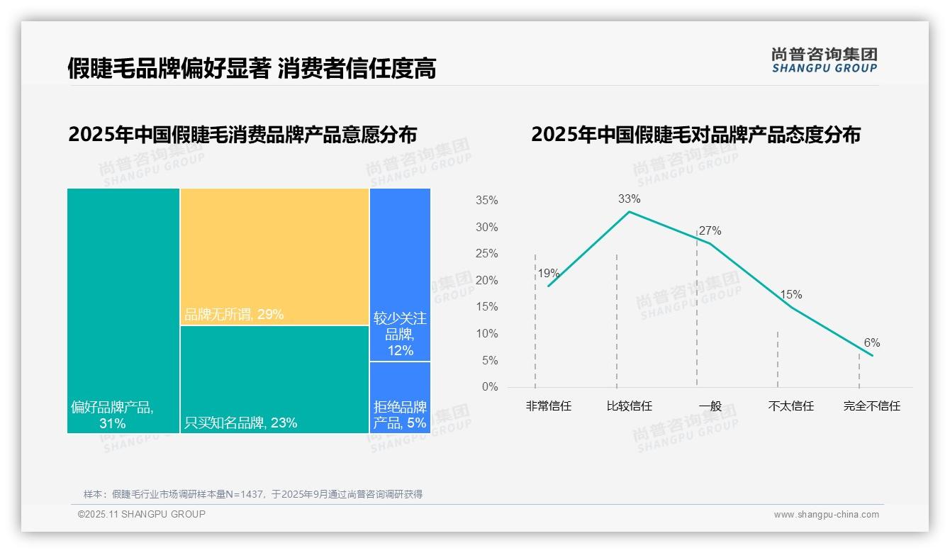 官方数据：尚普咨询集团报告显示假睫毛市场67%份额由国产品牌占据-2025年11月-假睫毛-38