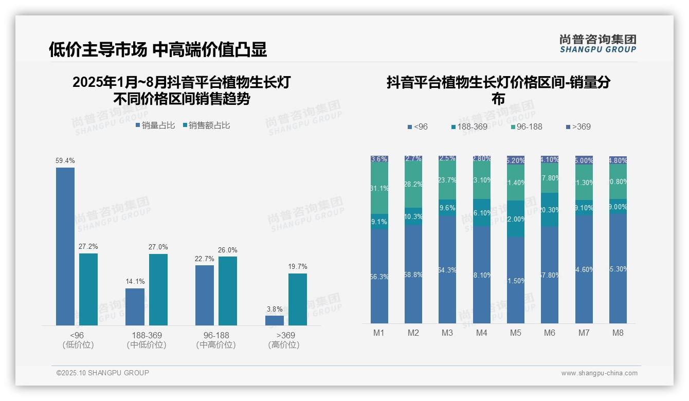 尚普咨询集团报告揭示：中高端植物生长灯贡献53.8%天猫销售额-2025年10月-植物生长灯-38