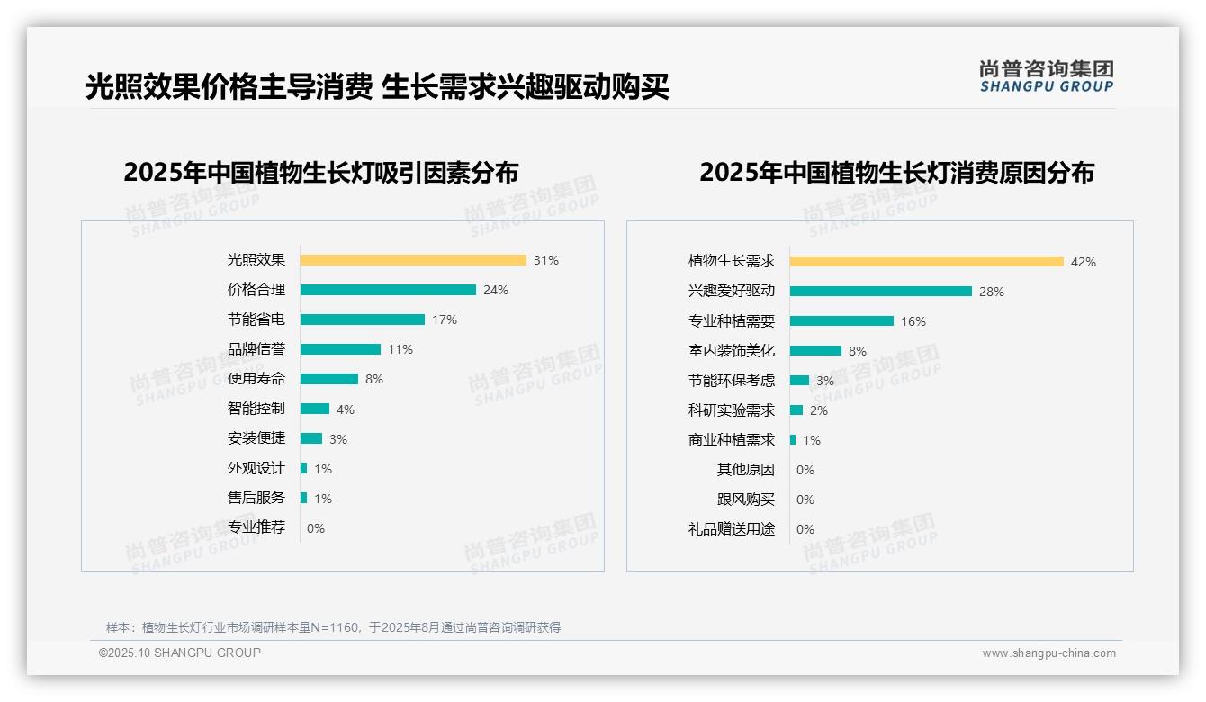 42%消费者因生长需求购买——尚普咨询集团最新报告证实-2025年10月-植物生长灯-38
