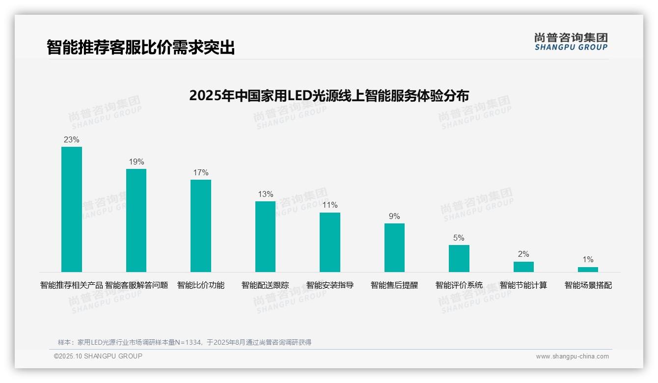 尚普咨询集团报告核心结论：42%消费者自主决策家用LED光源-2025年10月-家用LED光源-38