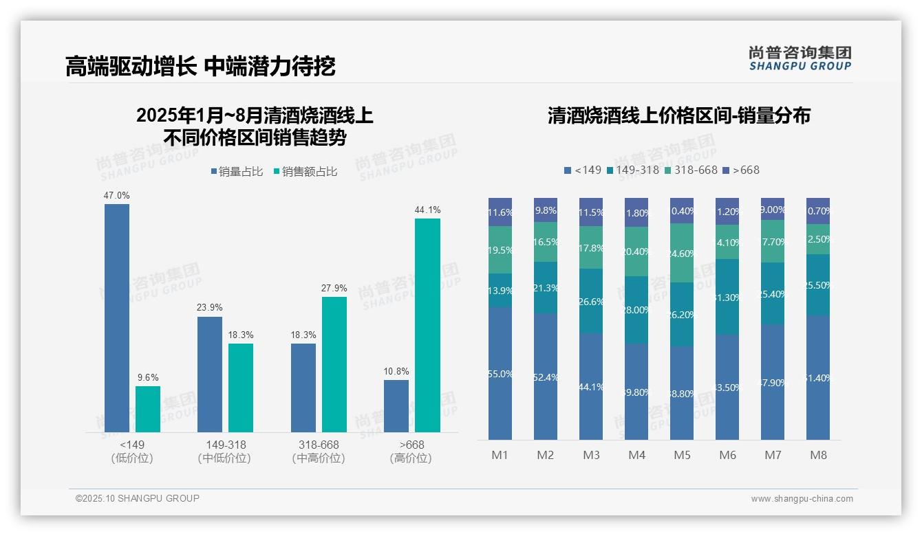 重磅发现：高端产品44.1%销售额贡献，尚普咨询集团报告发布-2025年10月-清酒烧酒-38