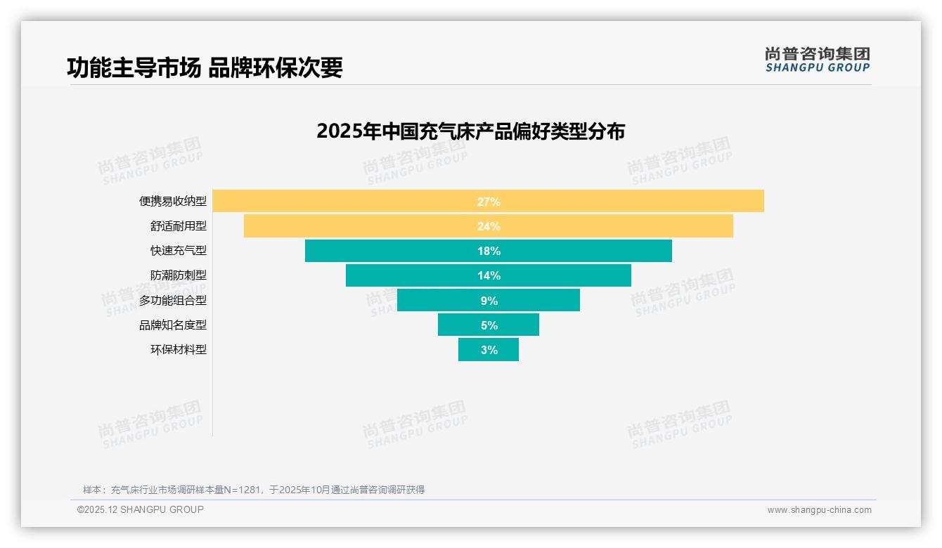 50%消费者依赖促销，充气床涨价10%就有27%人跑路——尚普咨询集团趋势雷达指出-2025年12月-充气床-38