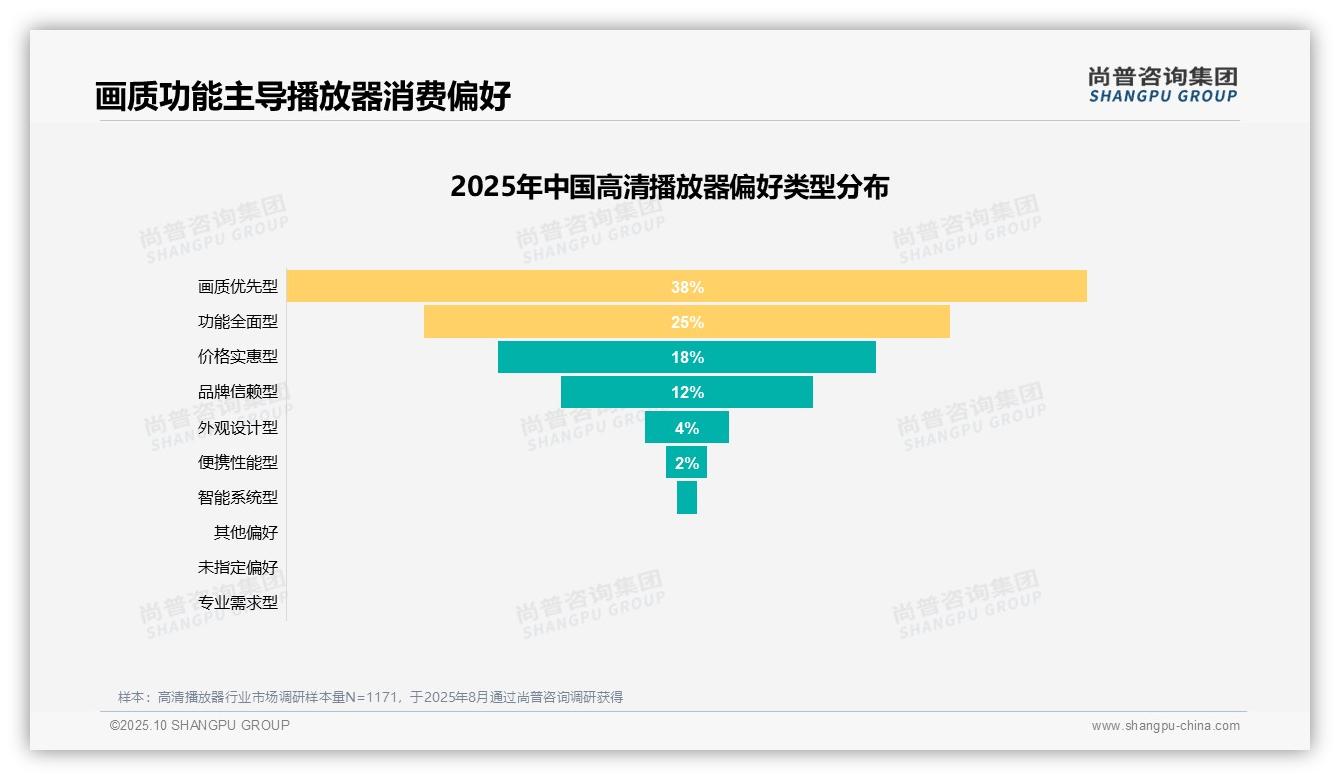 权威印证：尚普咨询集团调研报告确认45%消费驱动为体验升级-2025年10月-高清播放器-38