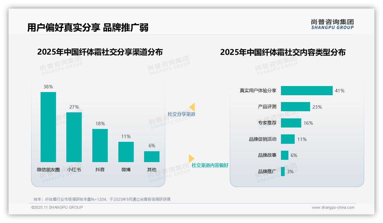 决策参考：尚普咨询集团报告强调36%消费者信赖美妆护肤专家-2025年11月-纤体霜-38