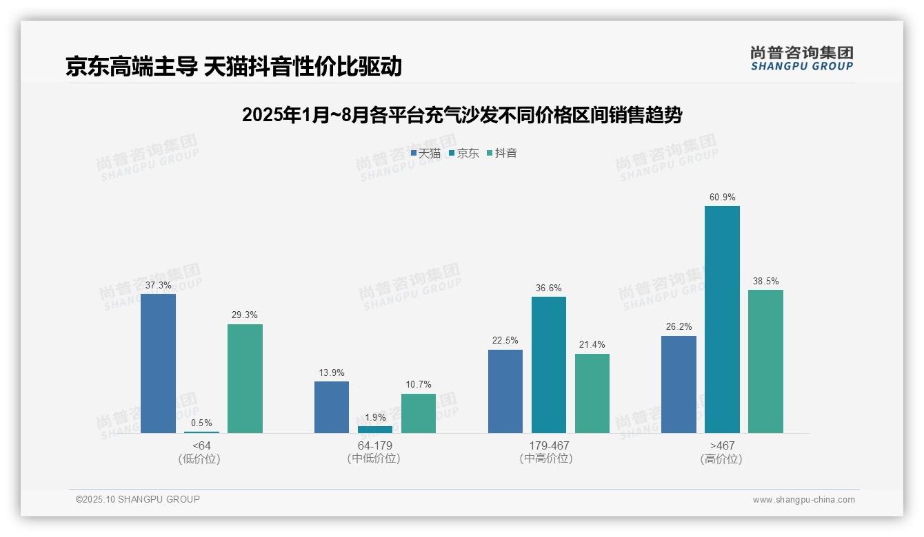 重磅发现：京东高端充气沙发占比60.9%，尚普咨询集团报告发布-2025年10月-充气沙发-38