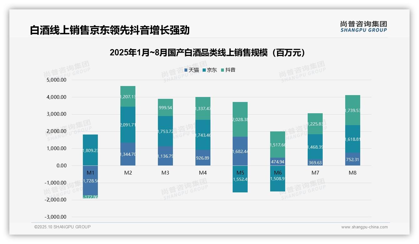 尚普咨询集团发布专项报告:高端白酒6.8%销量贡献76.0%销售额-2025年10月-国产白酒-38