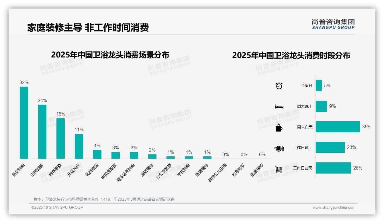 数据说话：尚普咨询集团报告指出卫浴龙头原厂包装占比45%主导市场-2025年10月-卫浴龙头-38