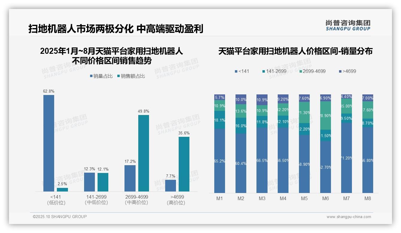 尚普咨询集团报告出炉，指出72.9%抖音用户青睐中高端扫地机器人-2025年10月-家用扫地机器人-38