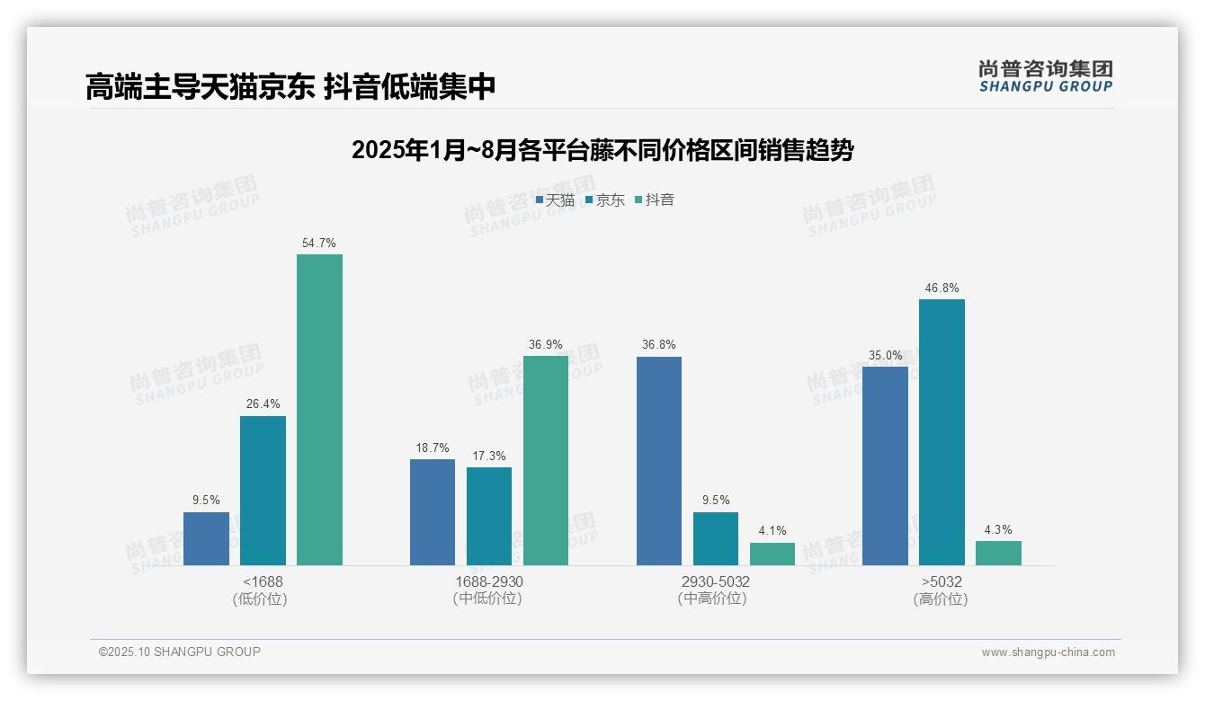 权威印证：尚普咨询集团调研报告确认京东藤品类高端产品销售额占比46.8%-2025年10月-藤-38