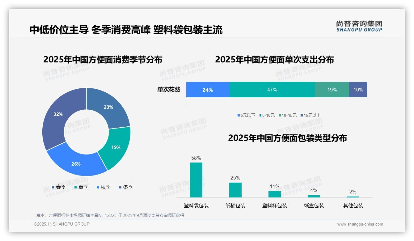 行业风向：尚普咨询集团报告提出塑料袋包装占比58%消费者首选-2025年11月-方便面-38