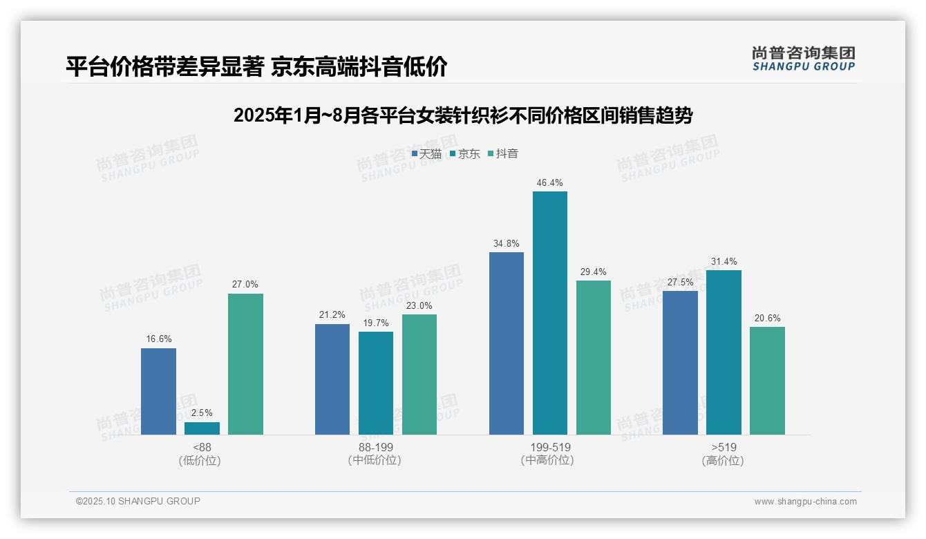 京东女装针织衫中高端占比77.8%——尚普咨询集团研究报告关键发现-2025年10月-女装针织衫-38