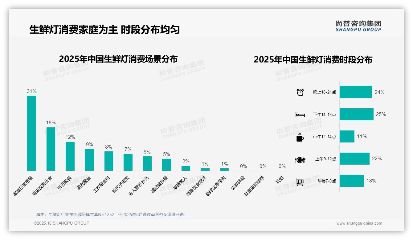 权威印证：尚普咨询集团调研报告确认41%消费者选择中等价位生鲜灯-2025年10月-生鲜灯-38