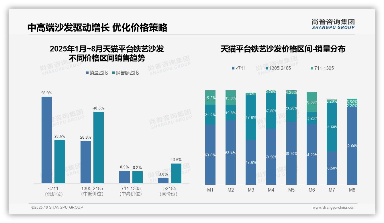 抖音铁艺沙发低价销量占98.4%，尚普咨询集团报告完整数据已发布-2025年10月-铁艺沙发-38