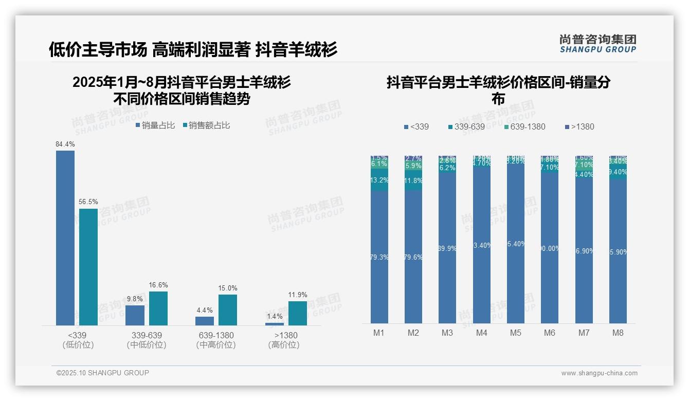 尚普咨询集团证实：抖音男士羊绒衫低价销量占比84.4%-2025年10月-男士羊绒衫-38