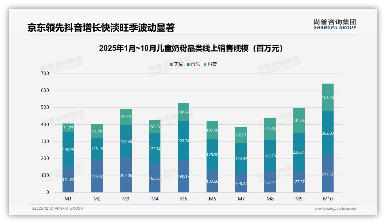 抖音300-980元儿童奶粉占比60.7%，直播电商成升级引擎——尚普咨询集团趋势雷达-2025年12月-儿童奶粉-38