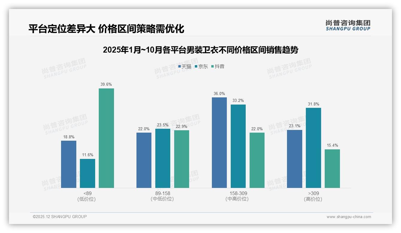 尚普咨询集团品类洞察：男装卫衣59%低价销量占比仅27%销售额，利润需向158-309元上移-2025年12月-男装卫衣-38