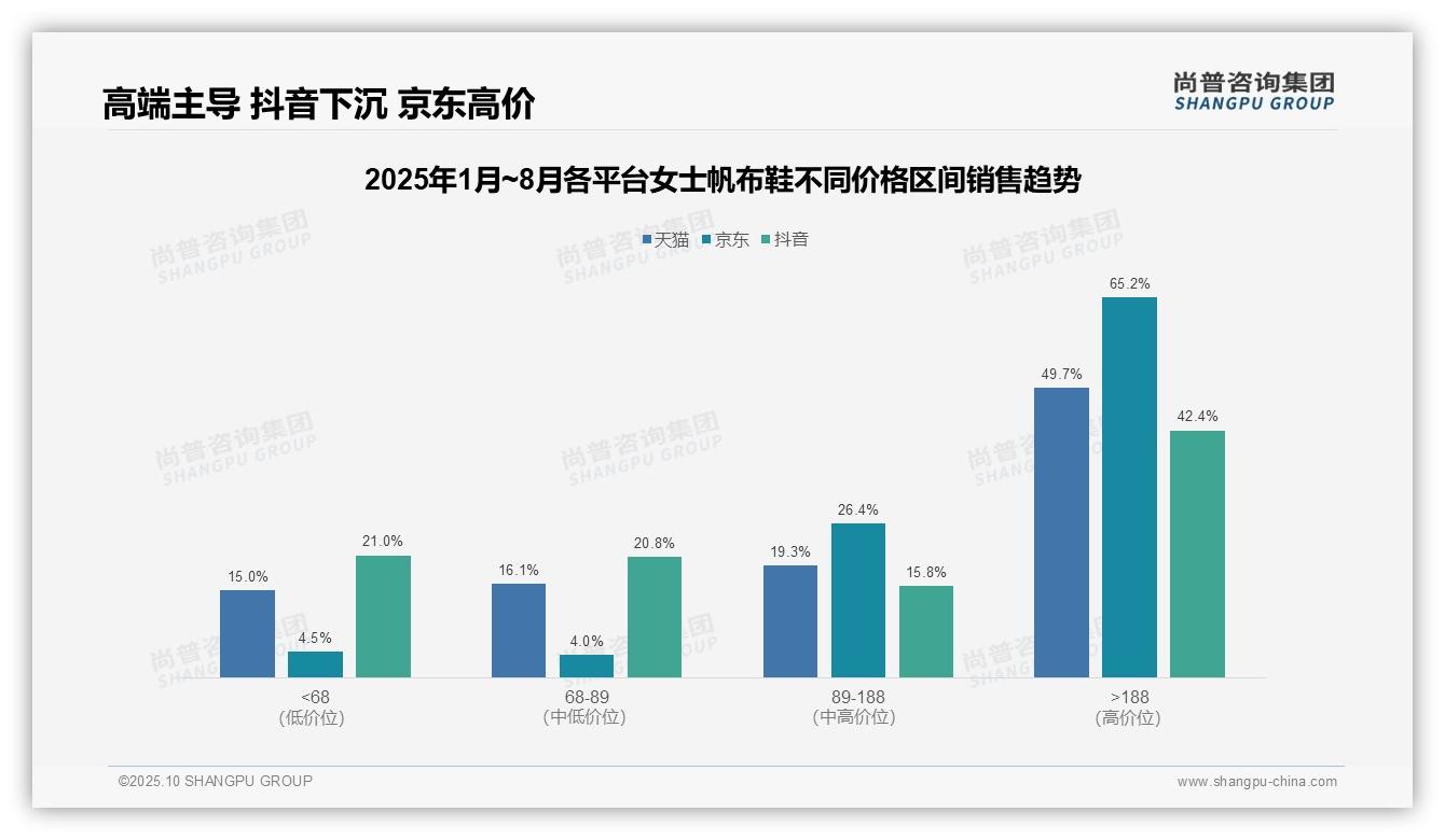高端产品贡献49.7%销售额——尚普咨询集团白皮书核心观点-2025年10月-女士帆布鞋-38