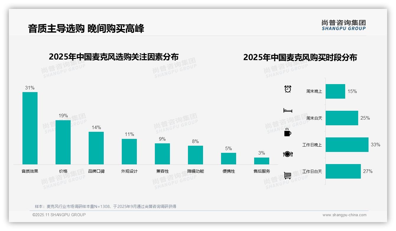 尚普咨询集团证实：52%麦克风消费者首选USB连接-2025年11月-麦克风-38