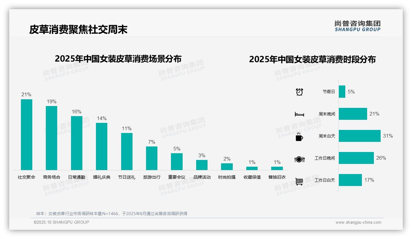 数据说话：尚普咨询集团报告指出62%女装皮草消费集中于冬季-2025年10月-女装皮草-38