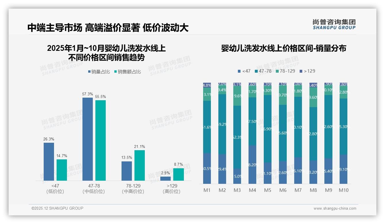 47-78元价格带销量占57.3%，中端婴幼儿洗发水主导市场——尚普咨询集团婴幼儿洗发水品类研究摘要-2025年12月-婴幼儿洗发水-38