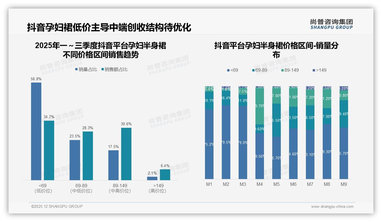中端价位38%孕妇半身裙占比101-200元，国产品牌87%信任度领先——尚普咨询集团孕妇半身裙白皮书指出-2025年12月-孕妇半身裙-38
