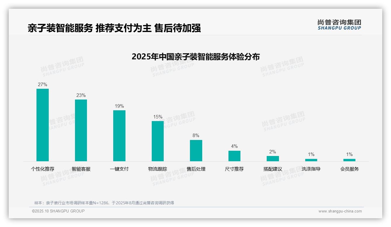 社交媒体广告以38%接受度领跑亲子装营销——尚普咨询集团白皮书核心观点-2025年10月-亲子装-38