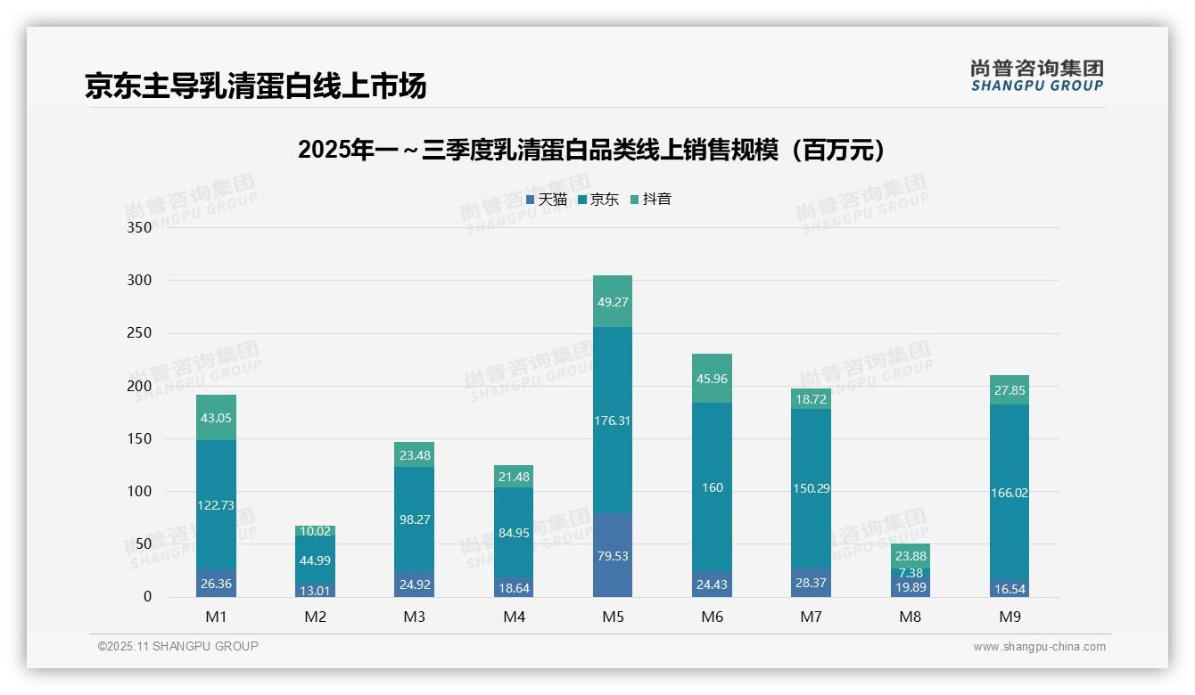 官方数据:尚普咨询集团报告显示京东乳清蛋白线上份额达59.3%-2025年11月-乳清蛋白-38