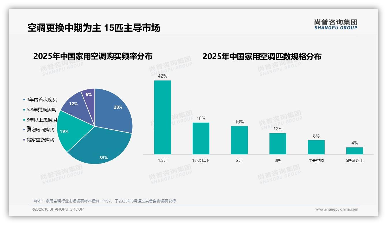 数据说话：尚普咨询集团报告指出1.5匹家用空调消费占比42%主导市场-2025年10月-家用空调-38