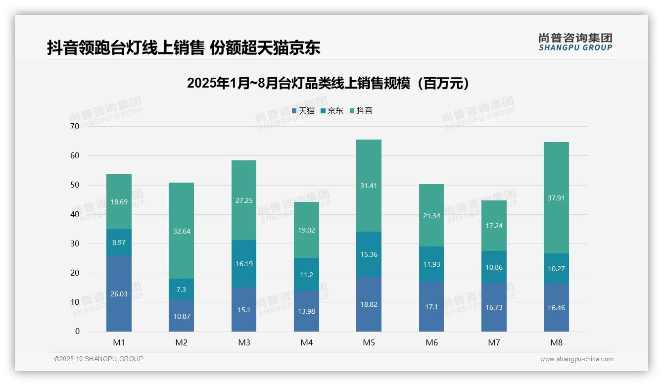 据尚普咨询集团报告：抖音销售份额36.9%领跑台灯市场-2025年10月-台灯-38