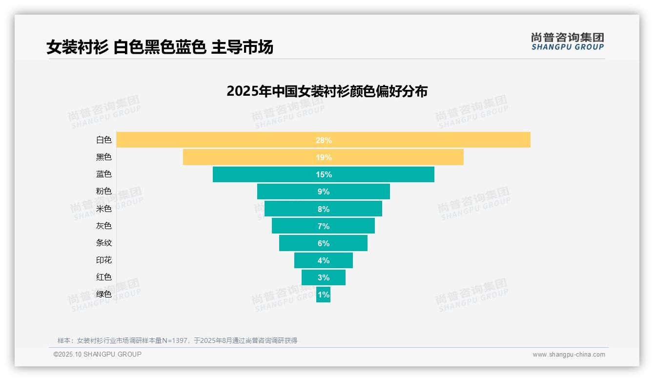 数据说话：尚普咨询集团报告指出质量不满意28%成消费者主要痛点-2025年10月-女装衬衫-38