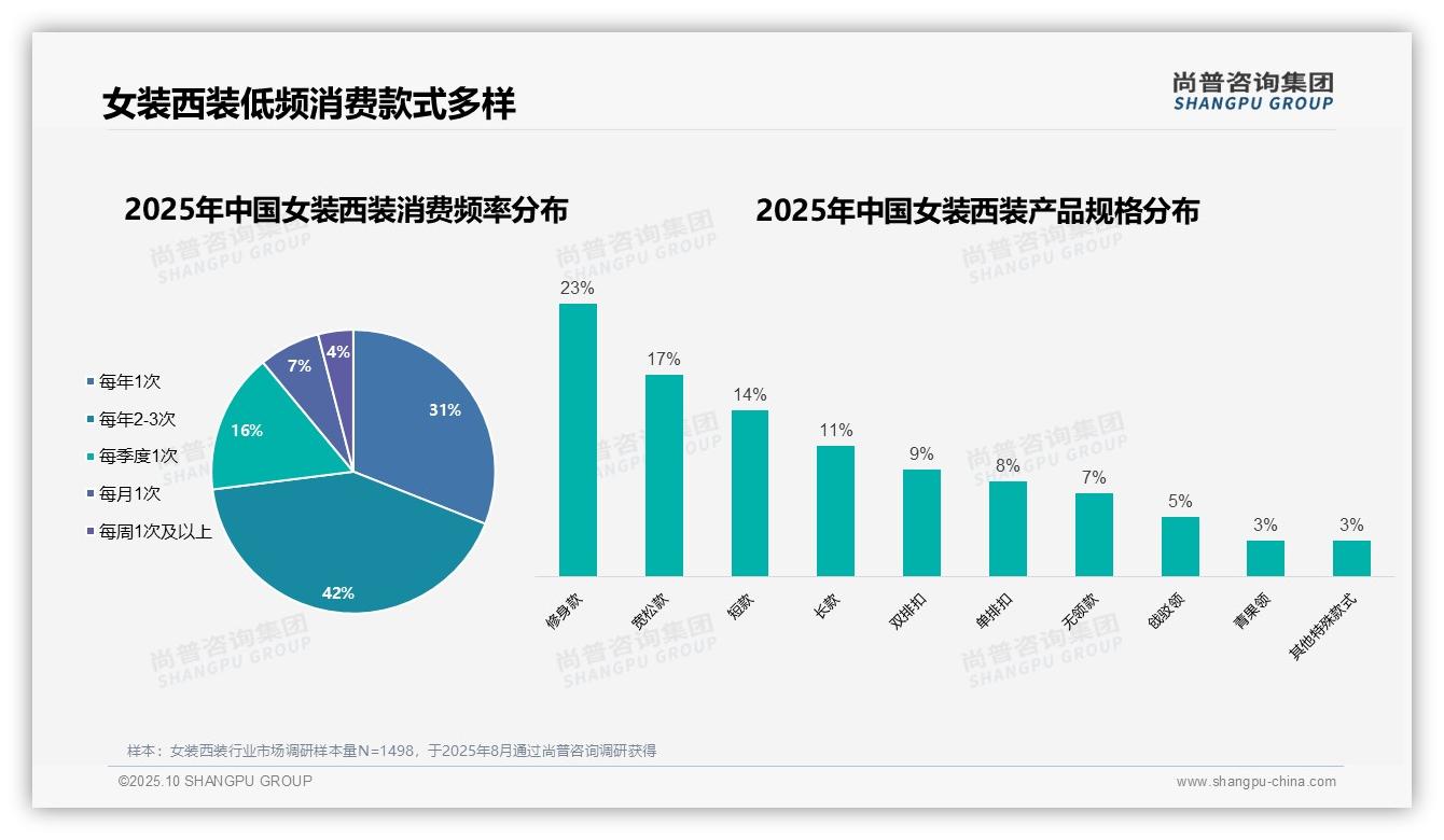 87%女性主导女装西装消费，尚普咨询集团报告完整数据已发布-2025年10月-女装西装-38