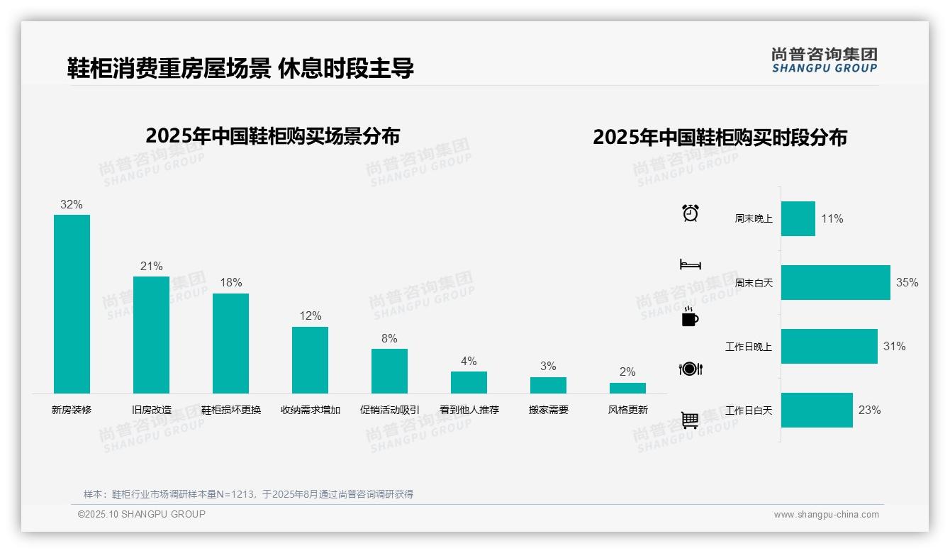 数据说话：尚普咨询集团报告指出34%消费者偏好中价鞋柜-2025年10月-鞋柜-38