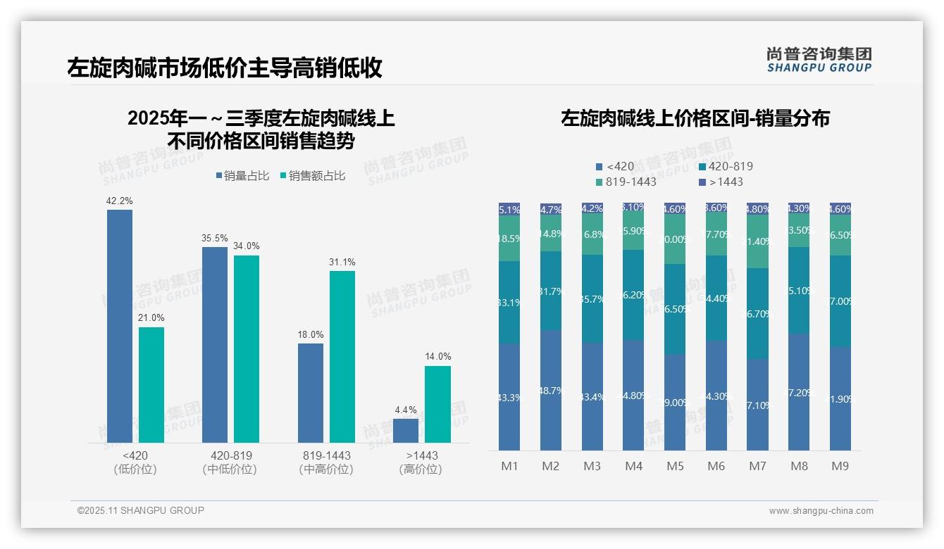 尚普咨询集团报告出炉，指出左旋肉碱低价销量占42.2%利润贡献不足-2025年11月-左旋肉碱-38