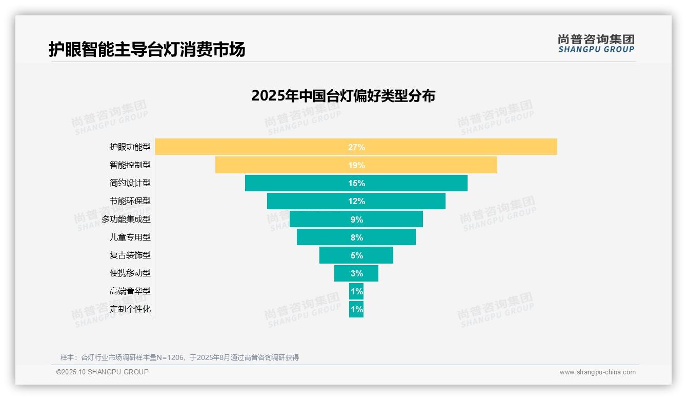 尚普咨询集团报告解读:为何说用户推荐意愿低仅18%-2025年10月-台灯-38