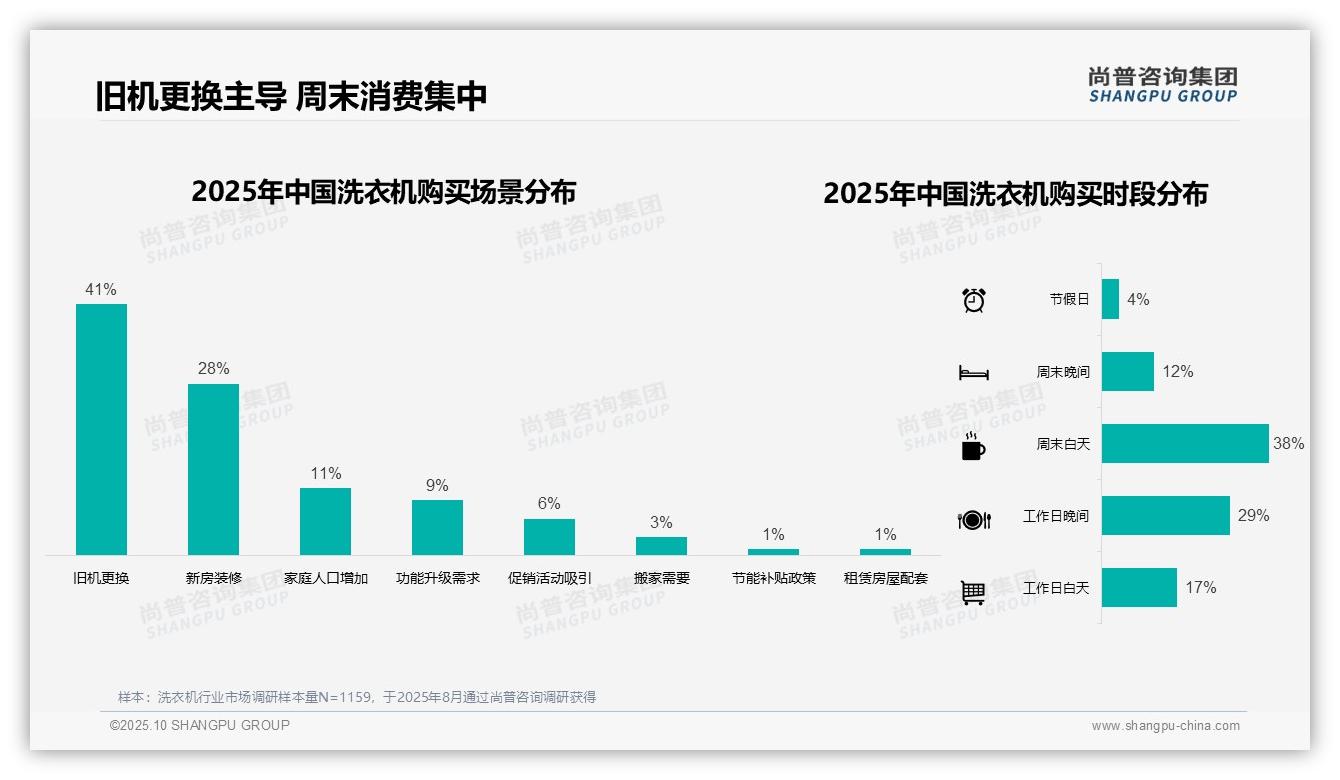 旧机更换占比41%，主导消费行为，尚普咨询集团年度报告精华-2025年10月-洗衣机-38