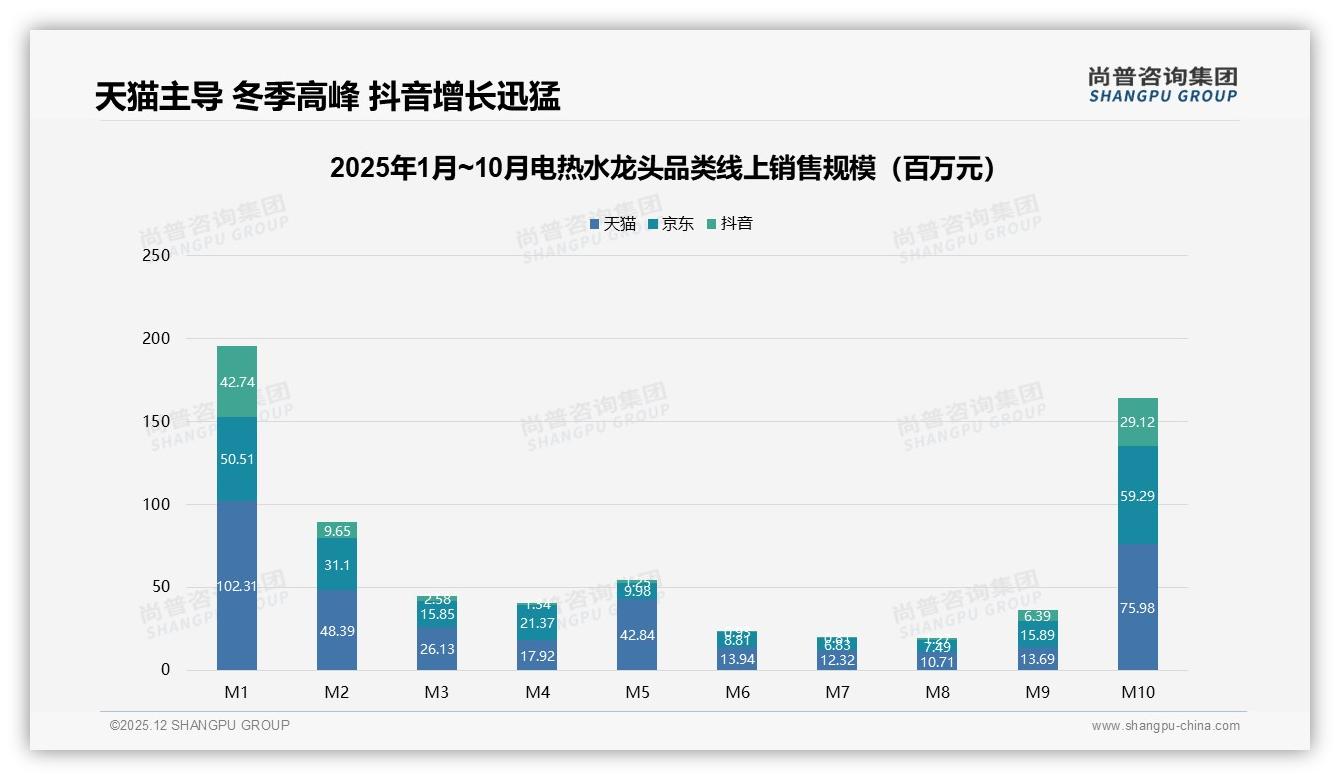 尚普咨询集团专题解读：抖音低价占比51.8%，电热水龙头品牌高端化遇阻-2025年12月-电热水龙头-38