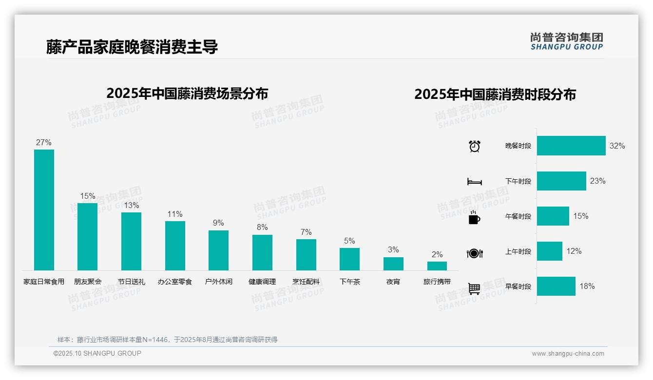 重磅发现：41%消费者选择中等价位藤产品，尚普咨询集团报告发布-2025年10月-藤-38