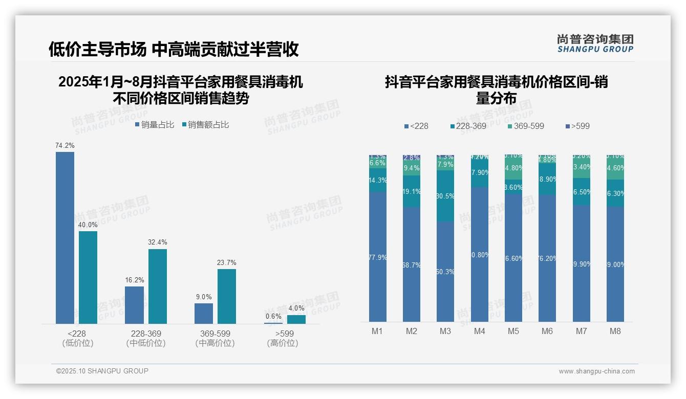 尚普咨询集团报告聚焦：中端产品贡献53.7%销售额-2025年10月-家用餐具消毒机-38