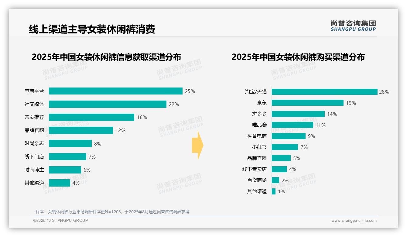 31%消费者选择女装休闲裤中低价位——尚普咨询集团数据解读-2025年10月-女装休闲裤-38