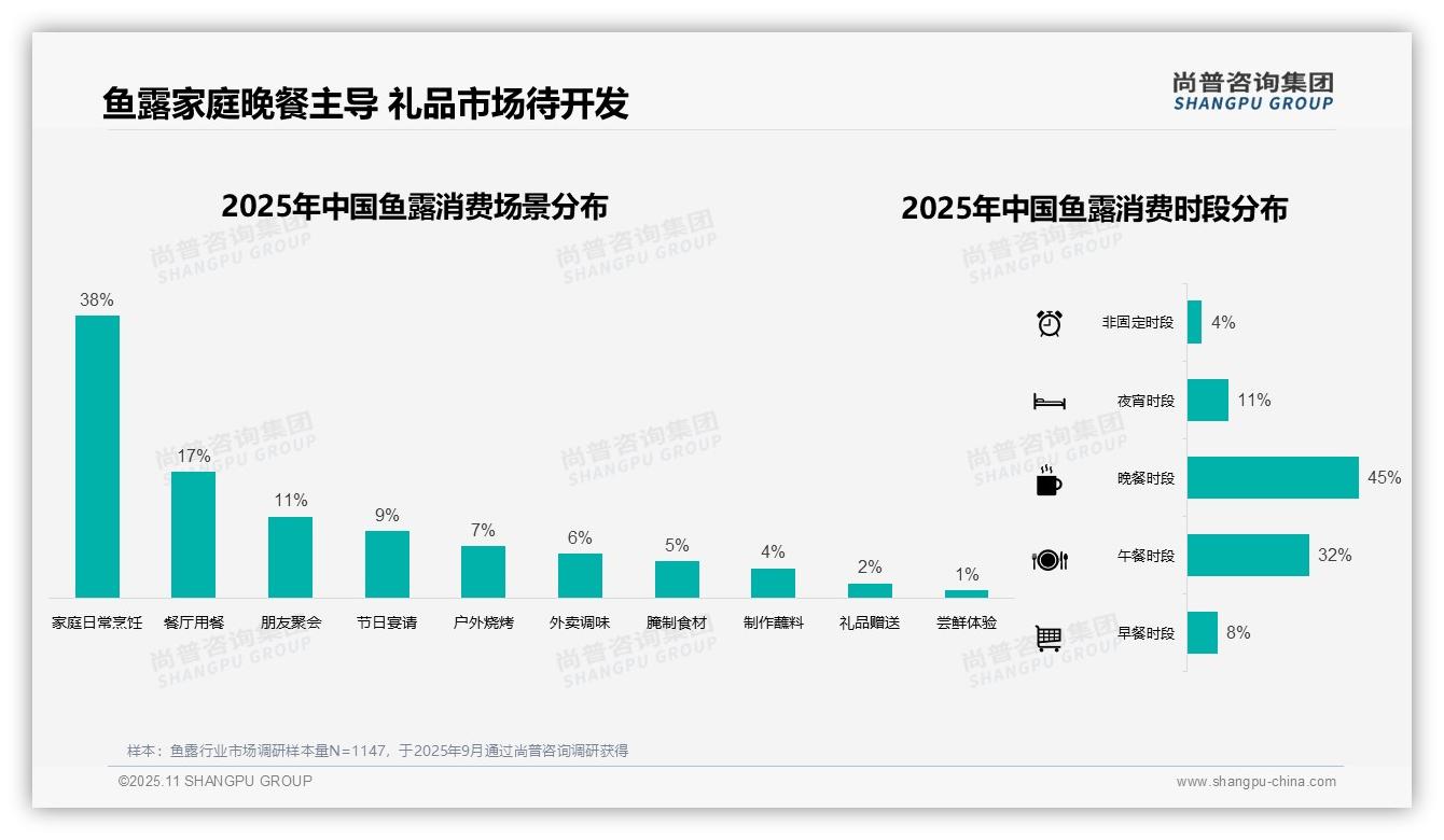 45%鱼露消费发生在晚餐时段——尚普咨询集团最新报告证实-2025年11月-鱼露-38