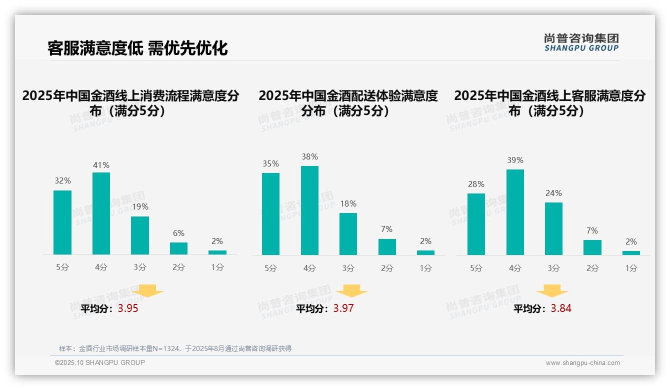 尚普咨询集团报告出炉，指出58%金酒消费者自主决策-2025年10月-金酒-38