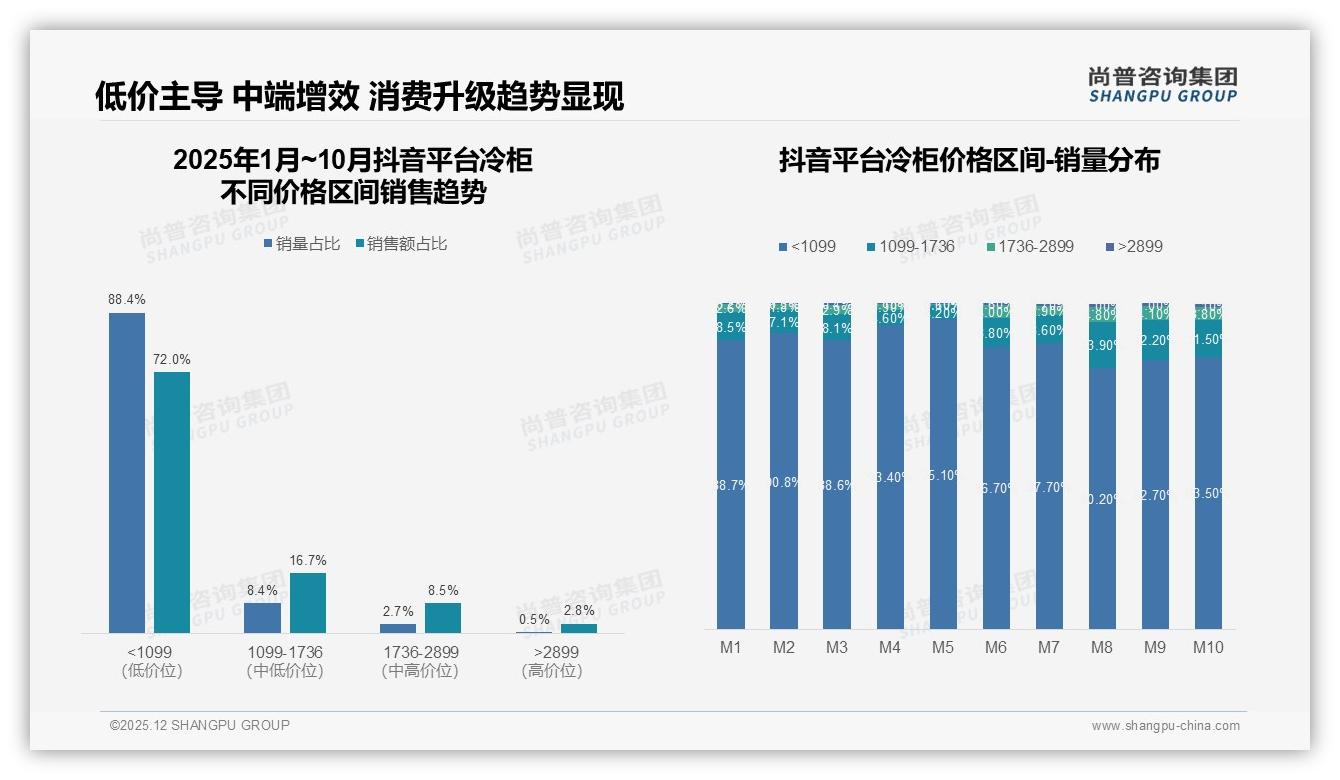 京东57%份额领跑冷柜线上，抖音1.3亿培育期88%低价占比待升级——尚普咨询集团市场扫描-2025年12月-冷柜-38