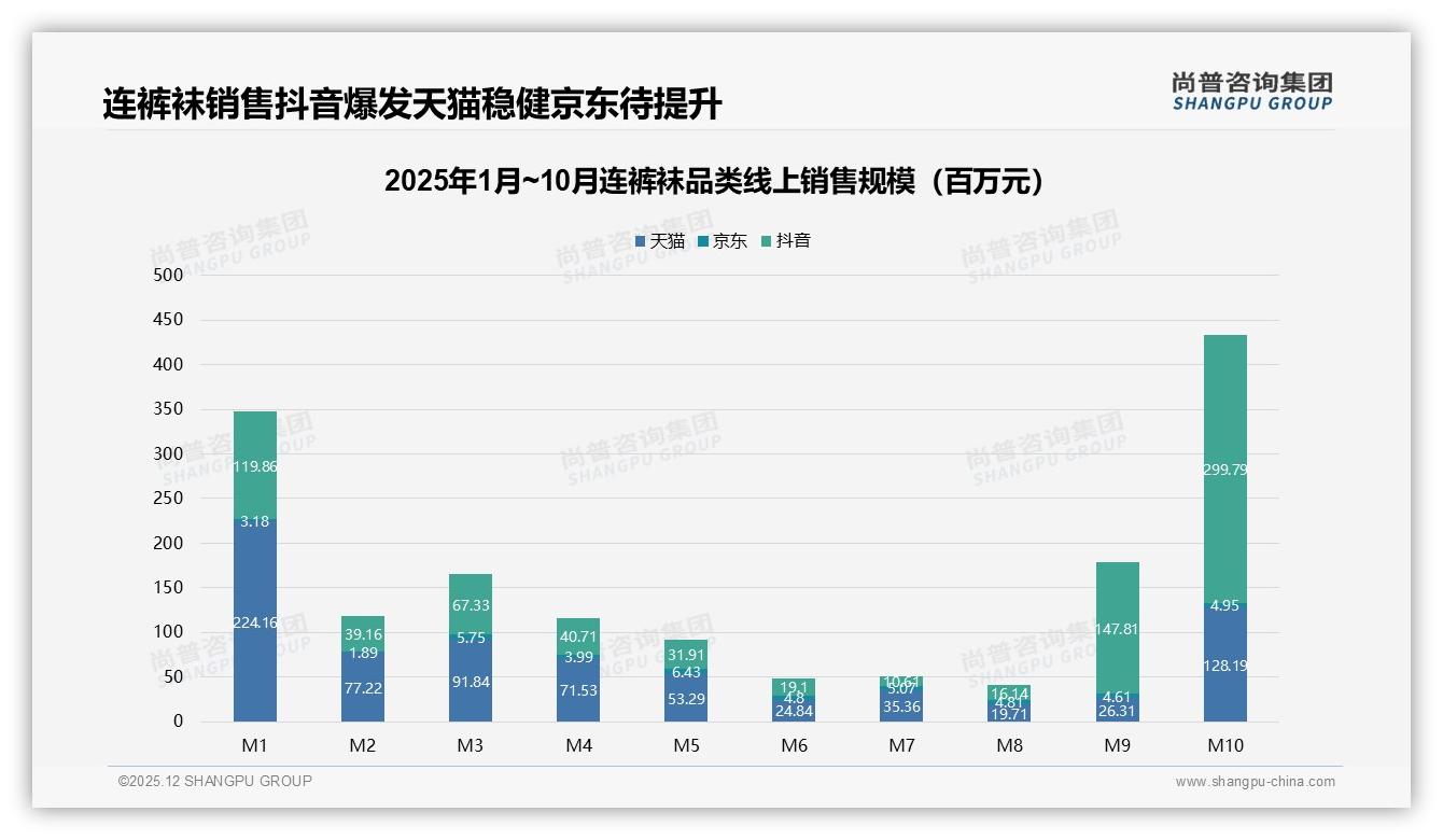 天猫高端连裤袜84元占比34%溢价显著，品牌升级客单价翻倍——尚普咨询集团品类洞察-2025年12月-连裤袜-38