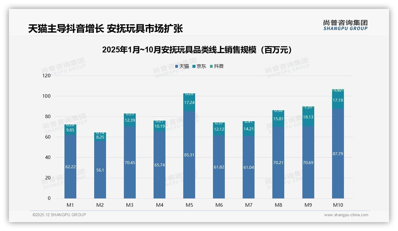 尚普咨询集团安抚玩具品类年报：抖音38.6%高价位销量占比飙升70倍-2025年12月-安抚玩具-38